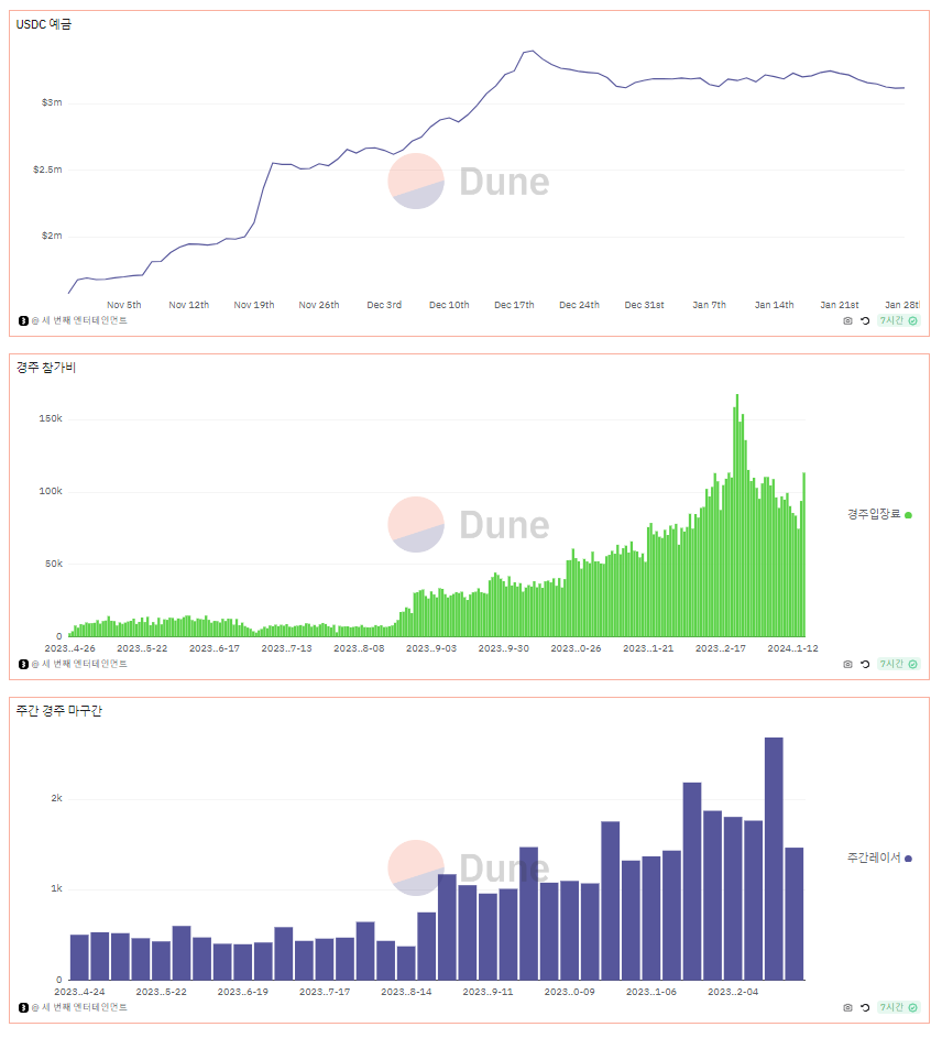 크라운 코인(CROWN coin) 통계 듄 애널리틱스 (dune analytics) 