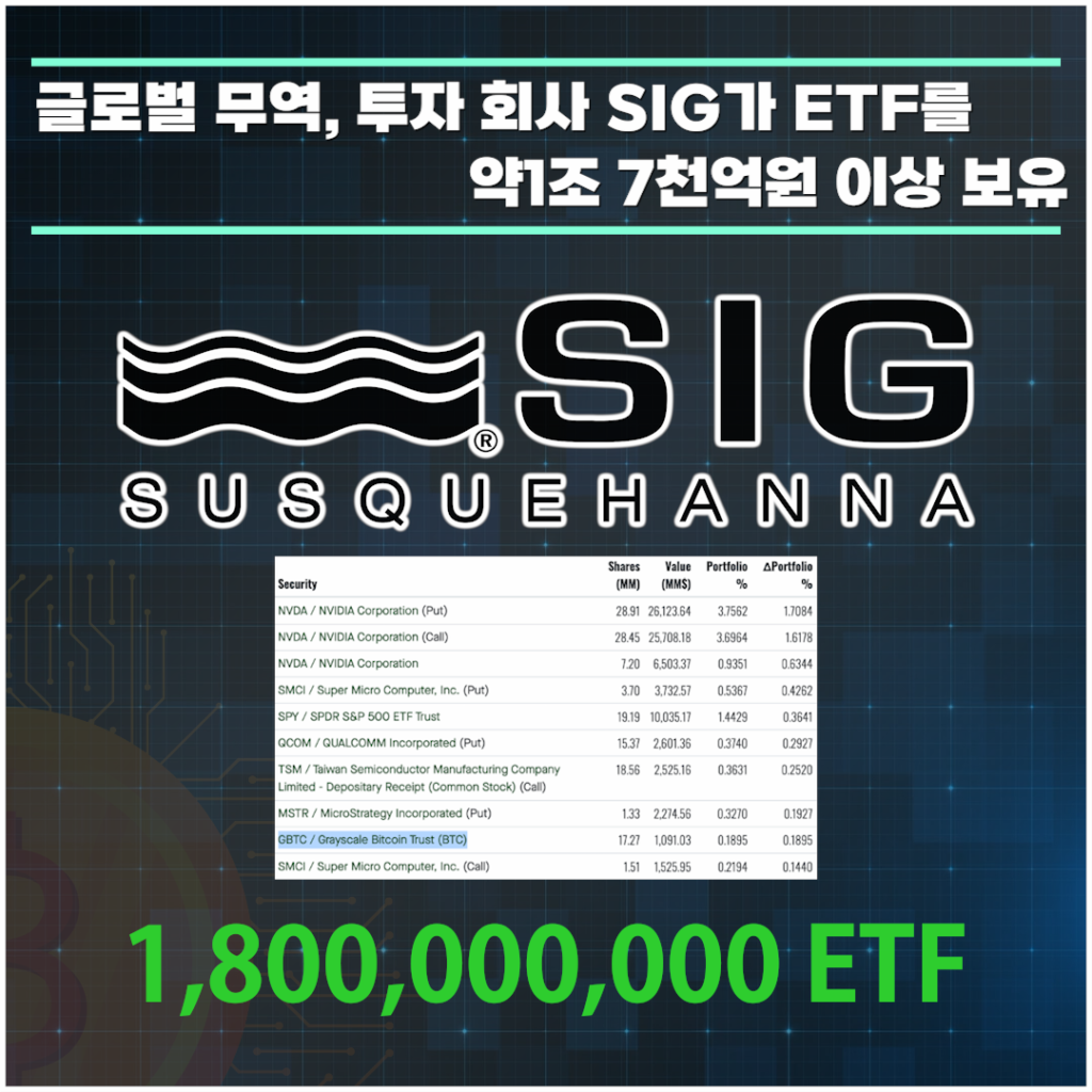 SIG가 증권거래위원회에 ETF를 약1조 7천억(18억 달러)이상 보유하고 있다고 밝혔습니다.
