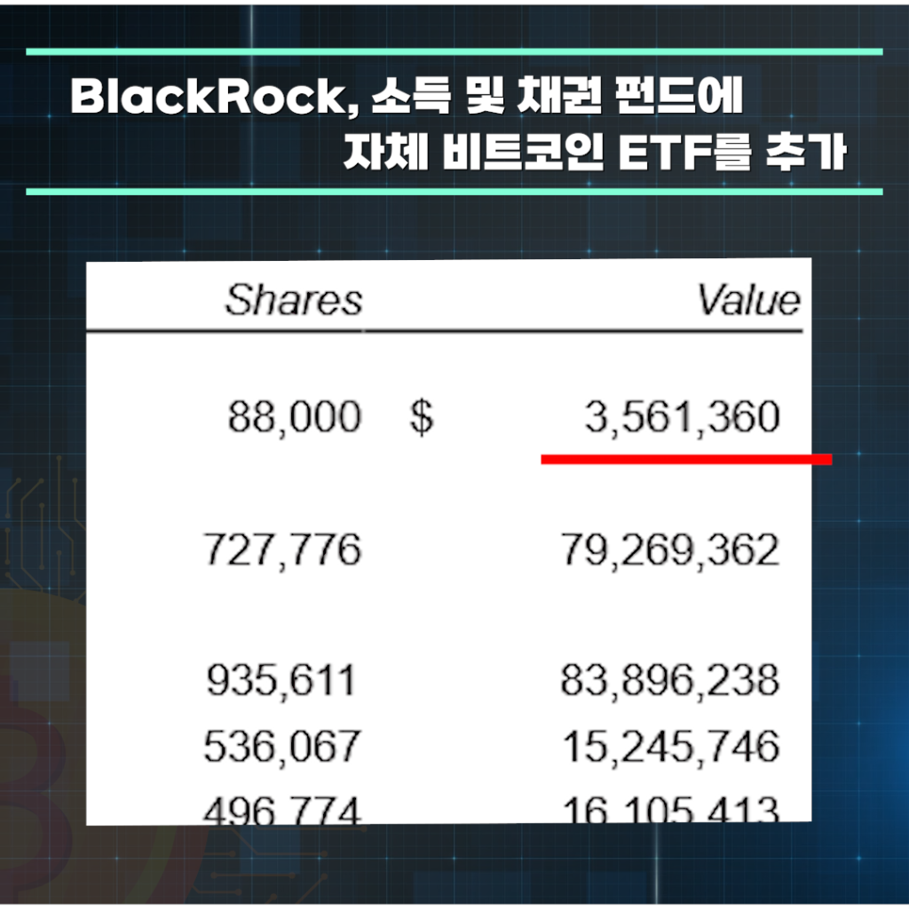 BlackRock은 소득 및 채권 펀드에 자체 비트코인 ETF를 추가