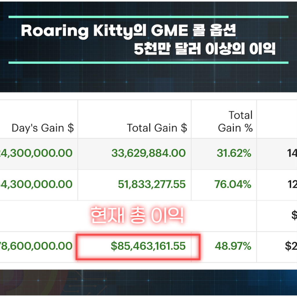 Roaring Kitty의 GME 콜 옵션, 이익으로 전환되어 5천만 달러 이상의 이익
