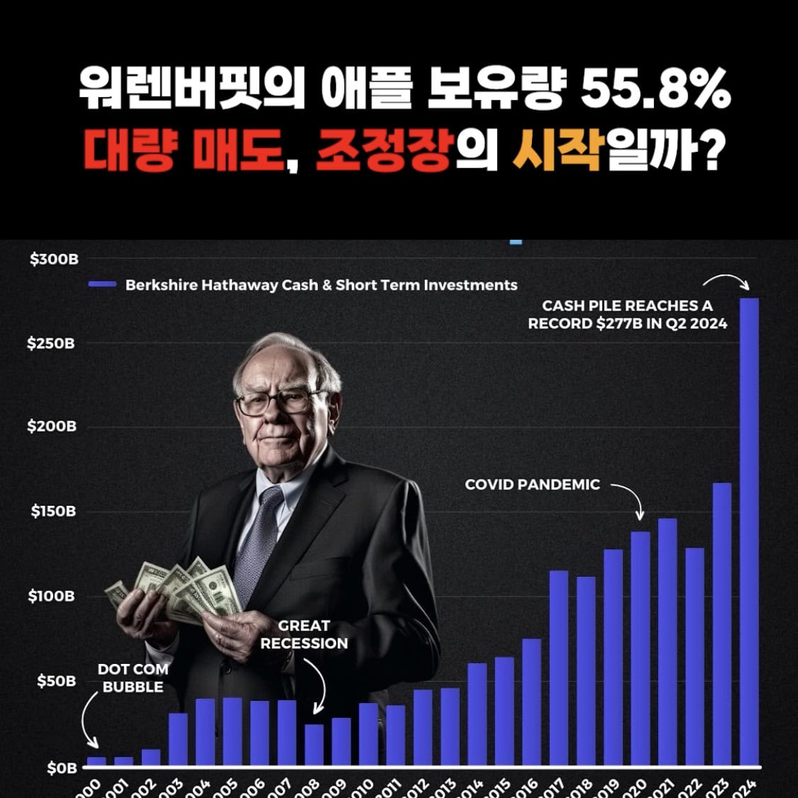 워렌버핏의 애플 보유량 55.8% 대량 매도, 조정장의 시작일까?